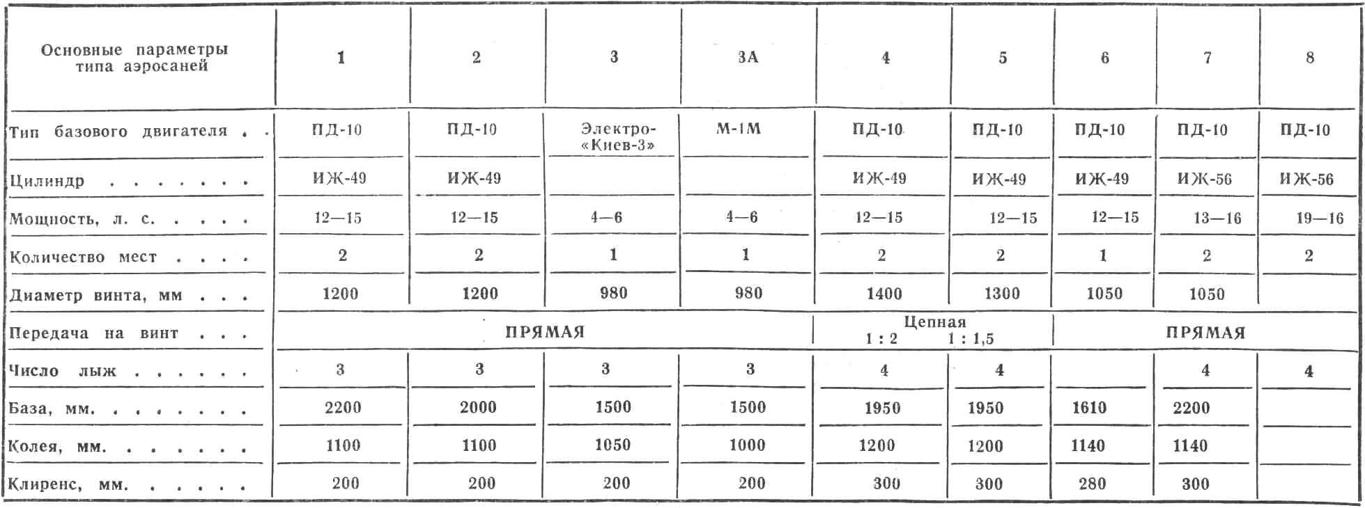 ТЕХНИЧЕСКАЯ ХАРАКТЕРИСТИКА АЭРОСАНЕЙ «ЛЕБЕДЬ» КОНСТРУКЦИИ В. К. САВИЦКОГО