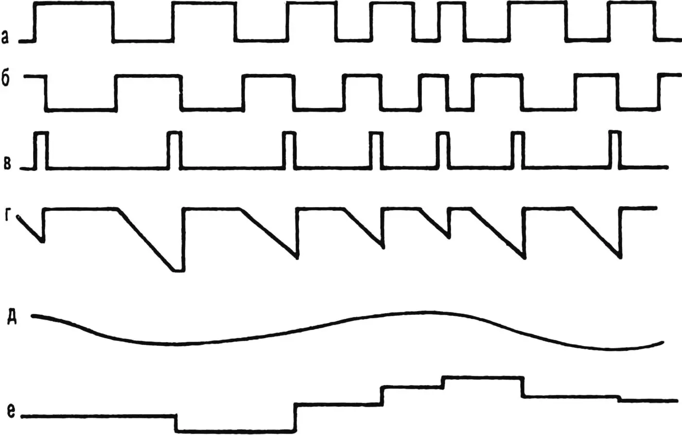 Fig. 2. Voltage and current diagrams at control points of the device.