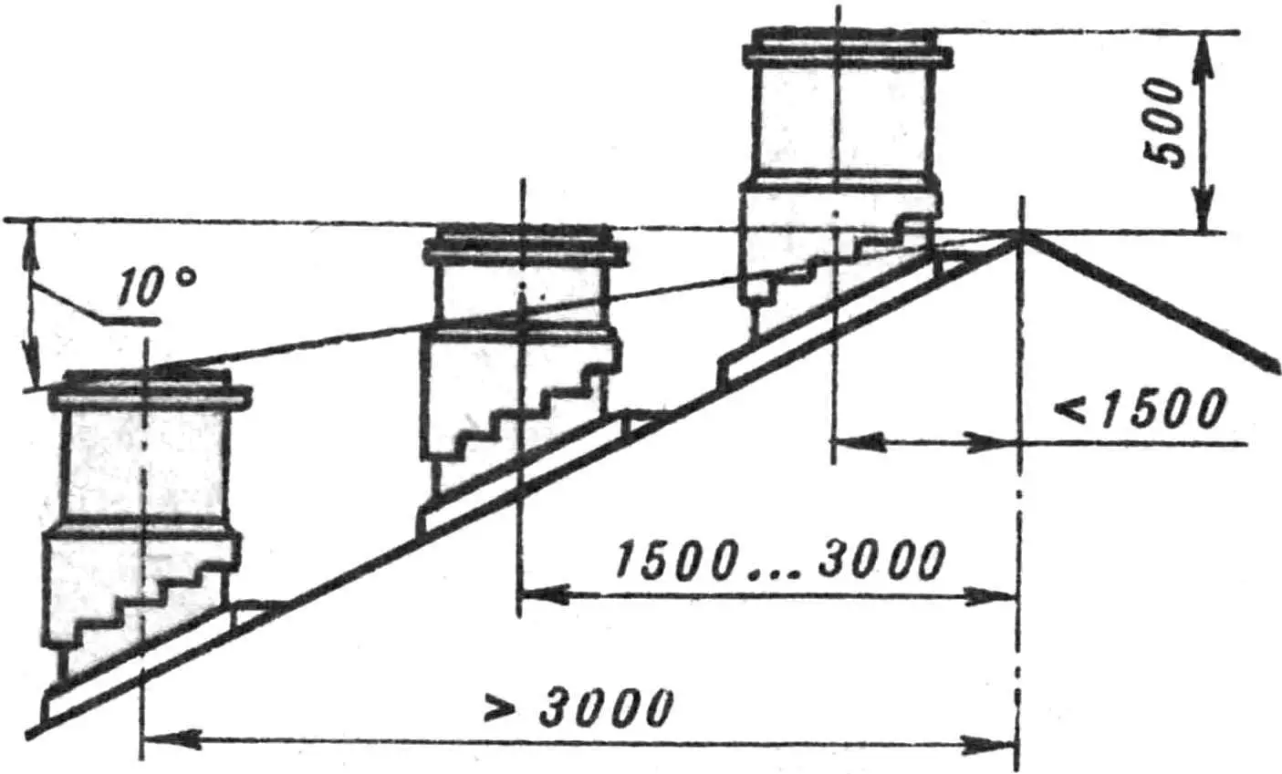 Dependence of pipe height on distance to roof ridge.