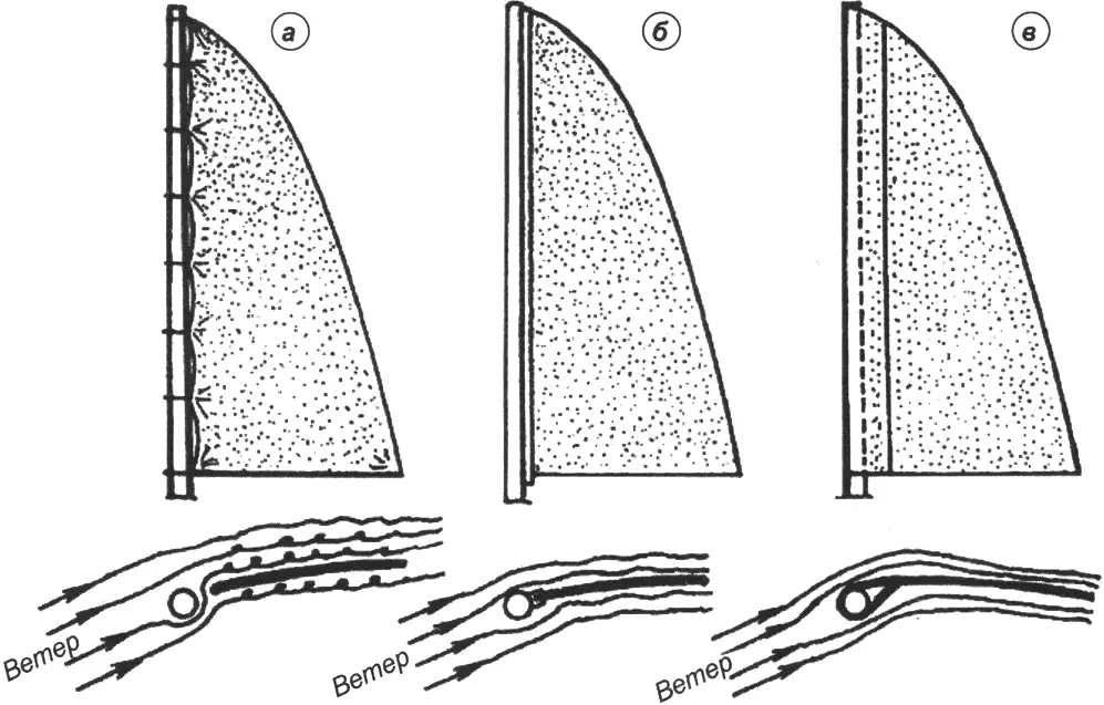 Рис. 3. Характер обтекания грота потоком воздухав зависимости от способа крепления его к мачте