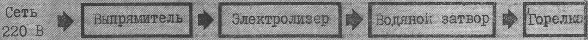Мережа 220 В → Випрямляч → Електролізер → Водяний затвор → Пальник