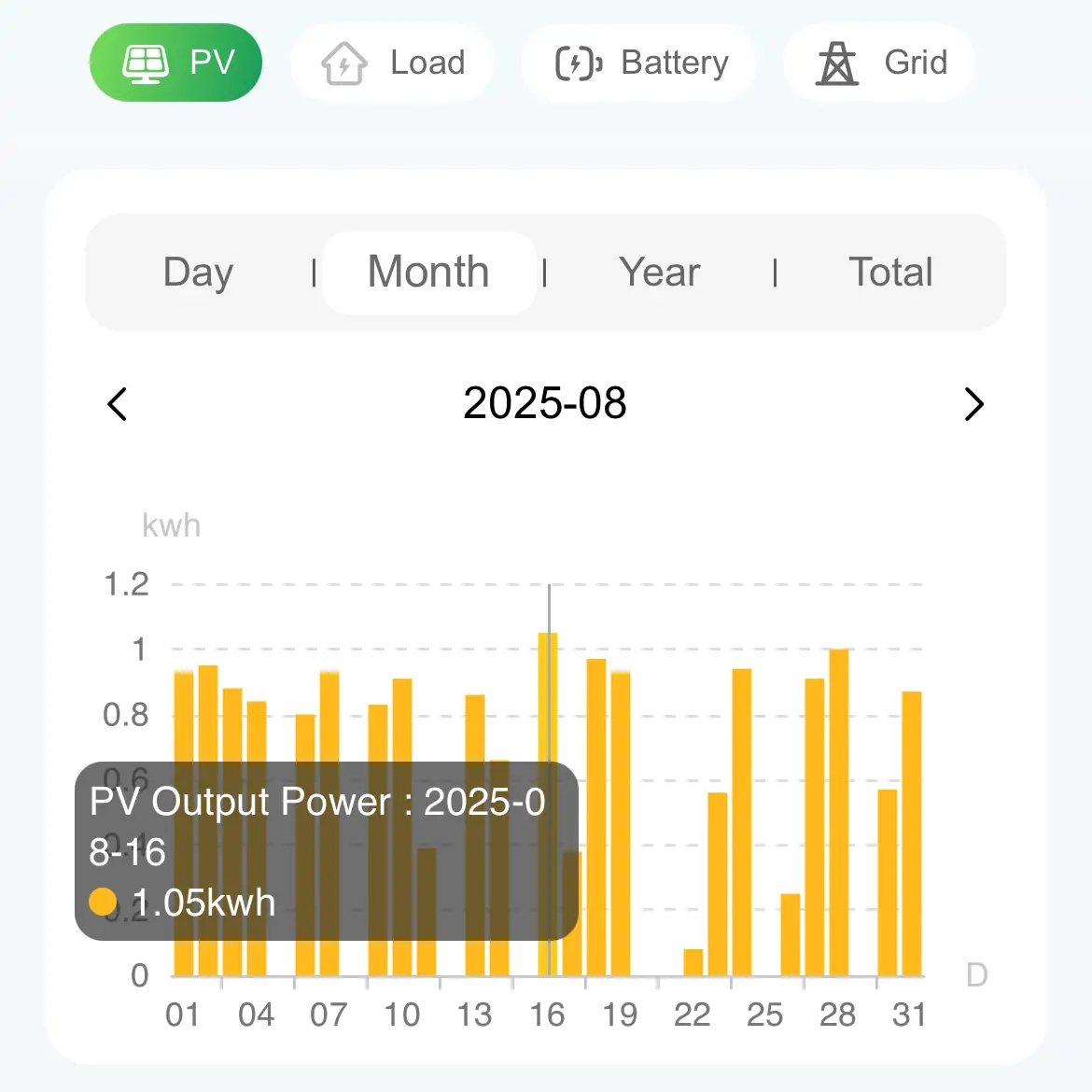 Рекорд по генерации за один день 1.05 kWh