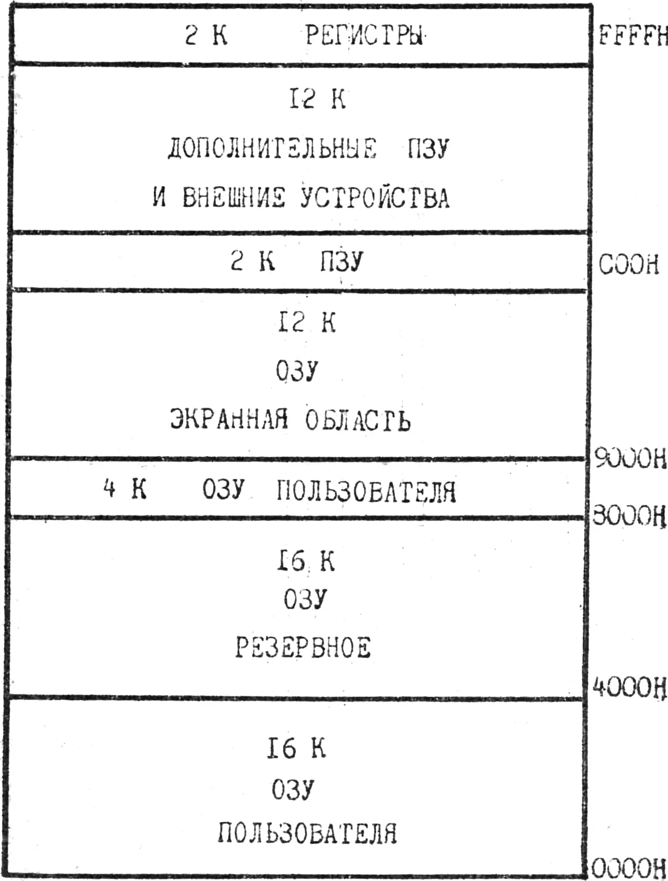 Рис. 2. Схема распределения памяти.