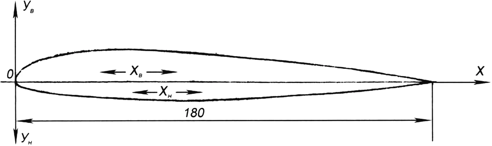 Fig. 8. Airfoil layout (NACA 23012, b=180 mm, nose ~ 2.85 mm)