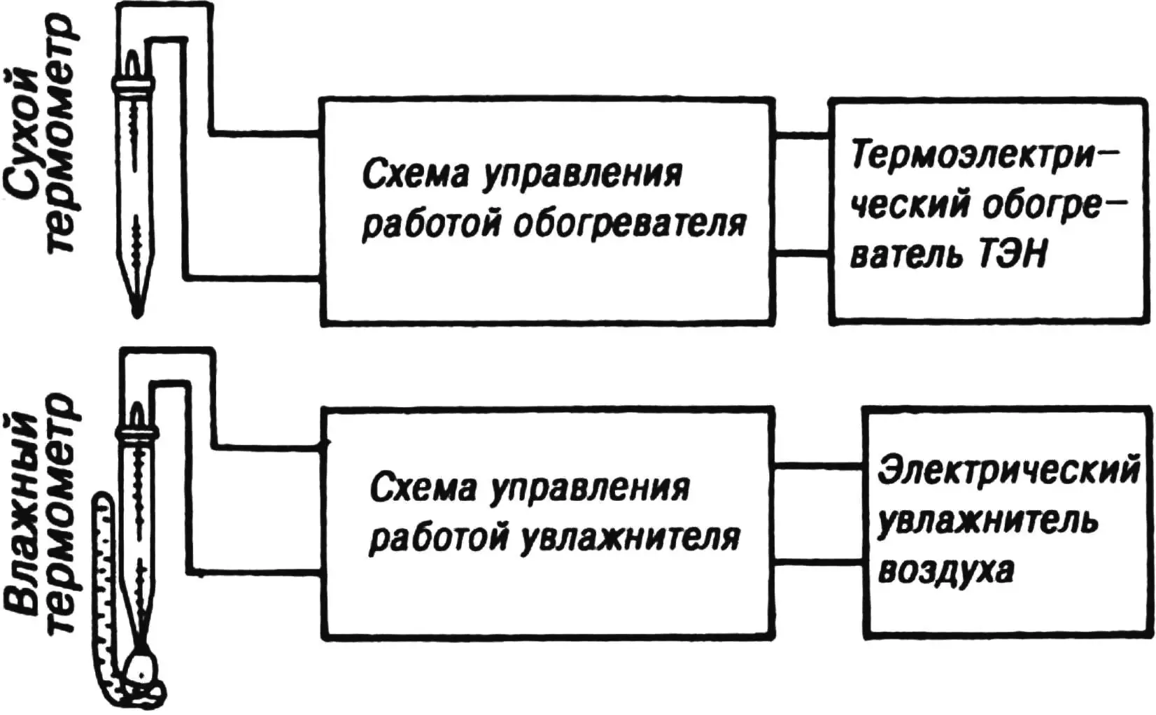 Fig. 1. Block diagram of a system designed for automatic maintenance of set temperature and humidity in boxes, thermal cabinets, as well as in greenhouses and other rooms