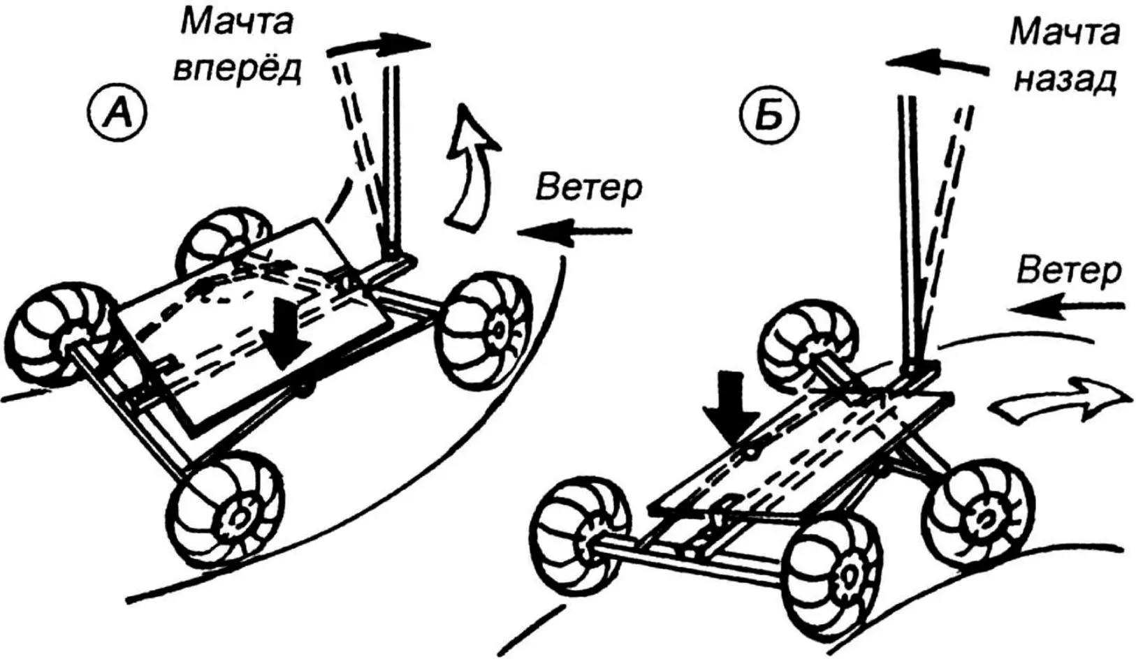 Turning diagrams